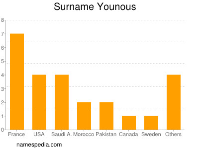 Familiennamen Younous