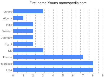 Vornamen Youns