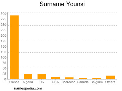 Familiennamen Younsi