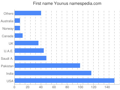 Vornamen Younus