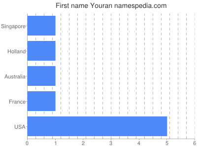 Vornamen Youran