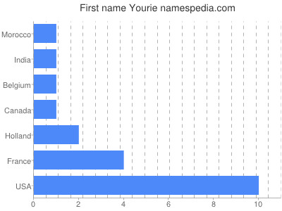 Given name Yourie