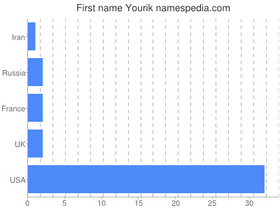 Vornamen Yourik