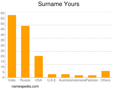 Familiennamen Yours