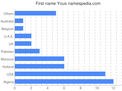 Vornamen Yous