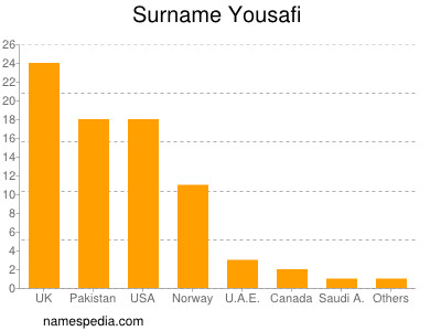 Familiennamen Yousafi