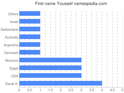 Vornamen Youseef