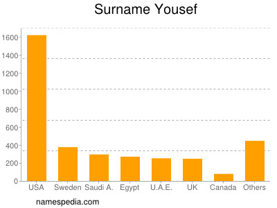 nom Yousef