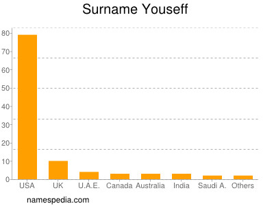 Surname Youseff