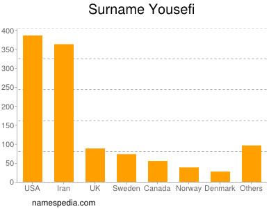 Familiennamen Yousefi