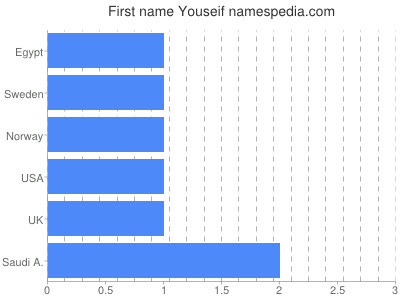 Vornamen Youseif