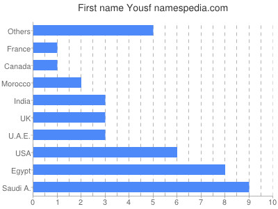 Vornamen Yousf