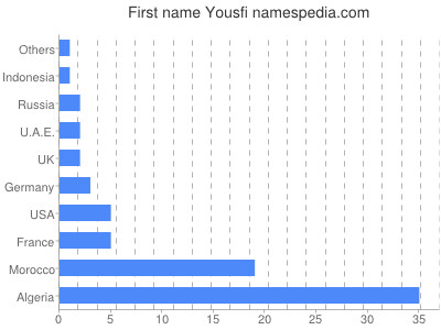 Vornamen Yousfi