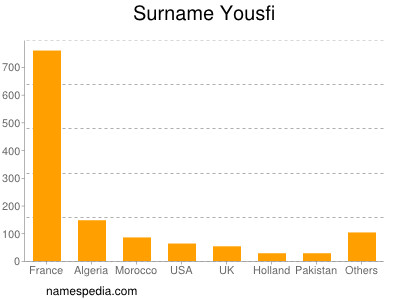 Surname Yousfi