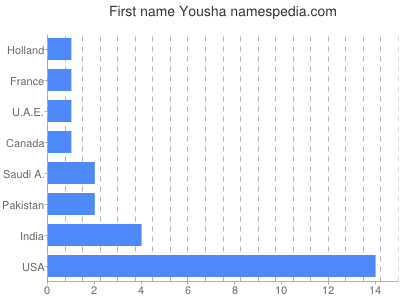 prenom Yousha