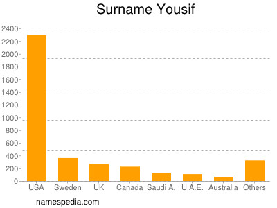 Surname Yousif