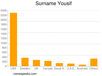 Familiennamen Yousif