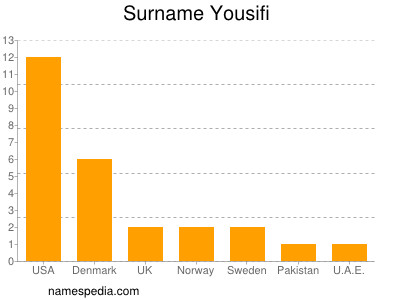 Familiennamen Yousifi