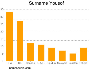 Familiennamen Yousof