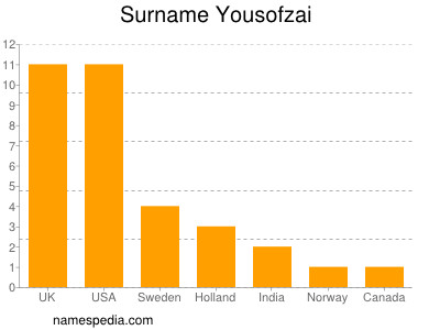 Familiennamen Yousofzai