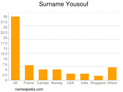 Surname Yousouf