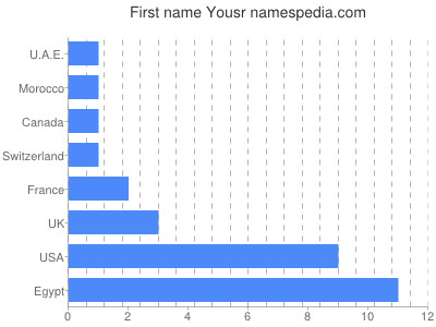 Vornamen Yousr