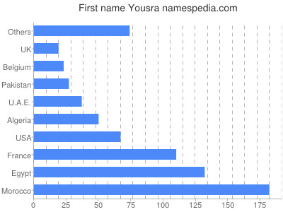 Vornamen Yousra