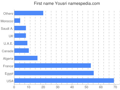 Vornamen Yousri