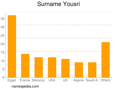 Familiennamen Yousri