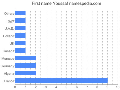 prenom Youssaf