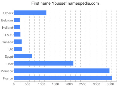 prenom Youssef