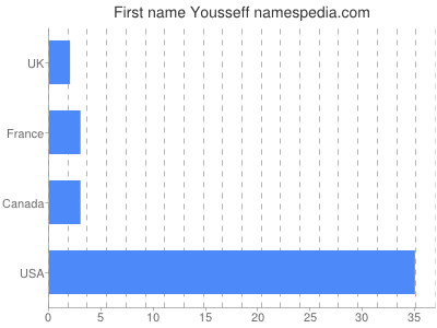Vornamen Yousseff