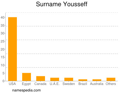 Surname Yousseff