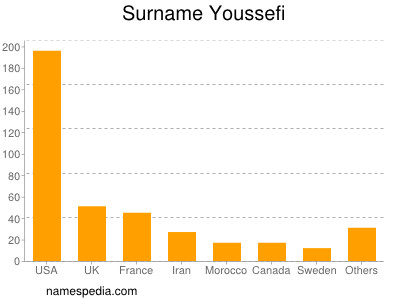 Familiennamen Youssefi