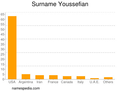 Familiennamen Youssefian