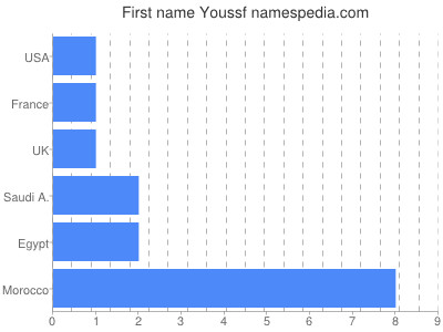 Vornamen Youssf