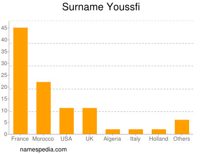 Familiennamen Youssfi