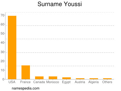 Surname Youssi