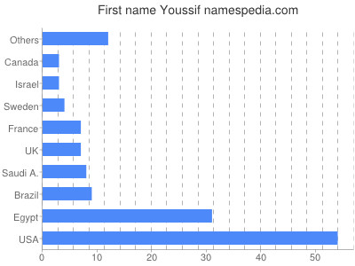 Vornamen Youssif