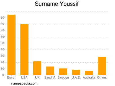 Familiennamen Youssif