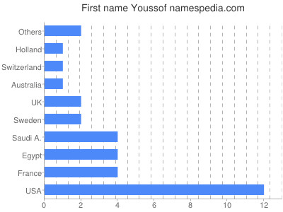 Given name Youssof