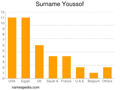 Surname Youssof