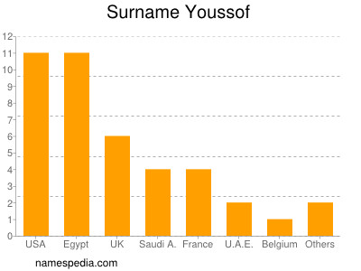 Familiennamen Youssof