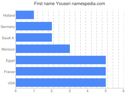 Vornamen Youssri