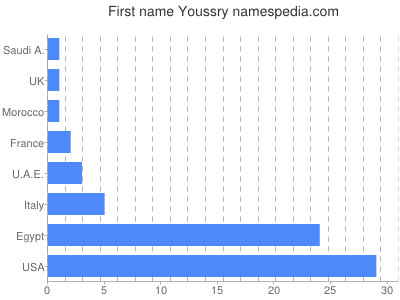 prenom Youssry