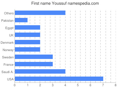 Vornamen Youssuf