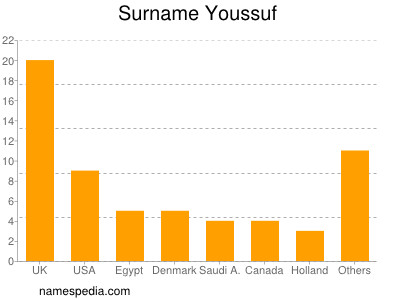 Familiennamen Youssuf