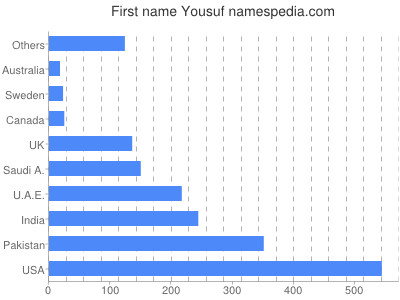 Vornamen Yousuf