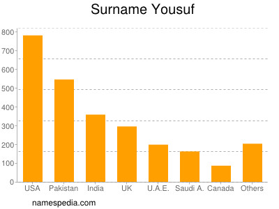 Familiennamen Yousuf