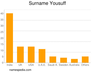 Familiennamen Yousuff